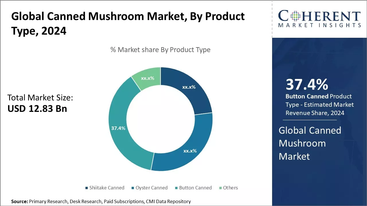 Canned Mushroom Market By Product Type