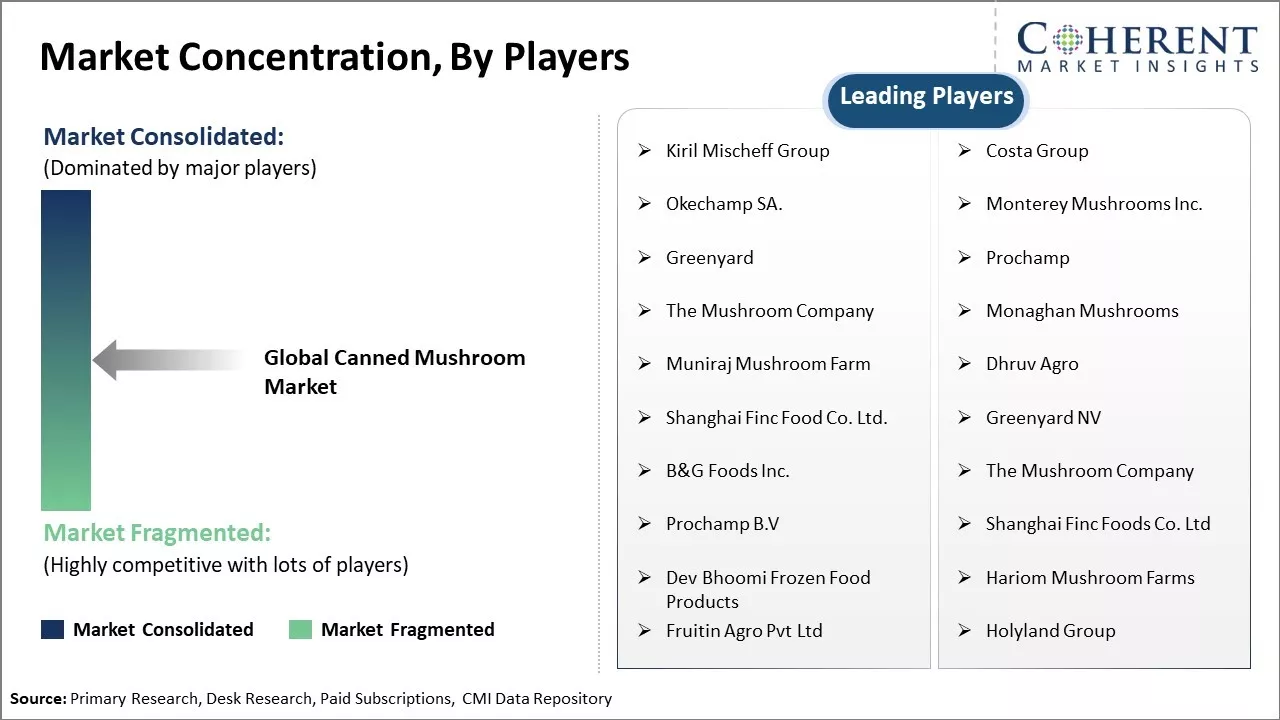 Canned Mushroom Market Concentration By Players