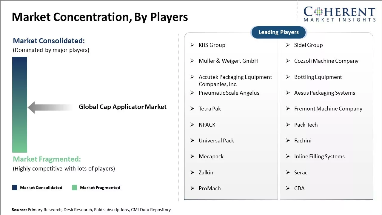 Cap Applicator Market Concentration By Players