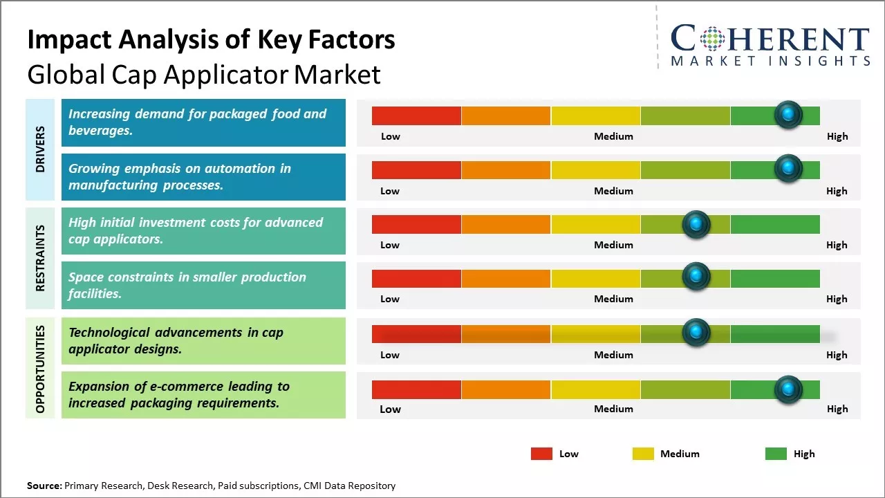 Cap Applicator Market Key Factors