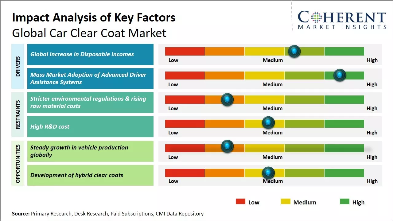 Car Clear Coat Market Key Factors