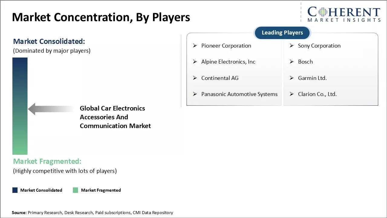 Car Electronics Accessories and Communication Market Concentration By Players