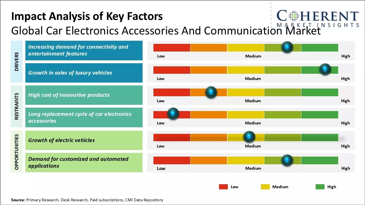 Car Electronics Accessories and Communication Market Key Factors