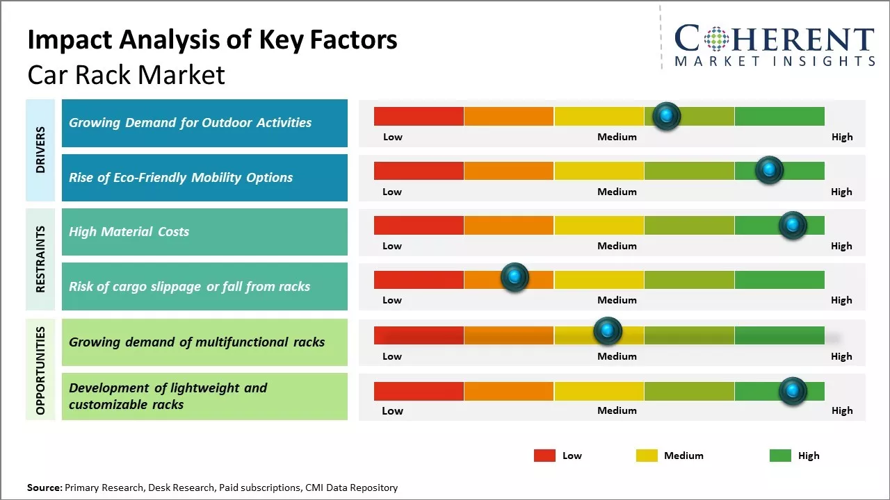 Car Rack Market Key Factors