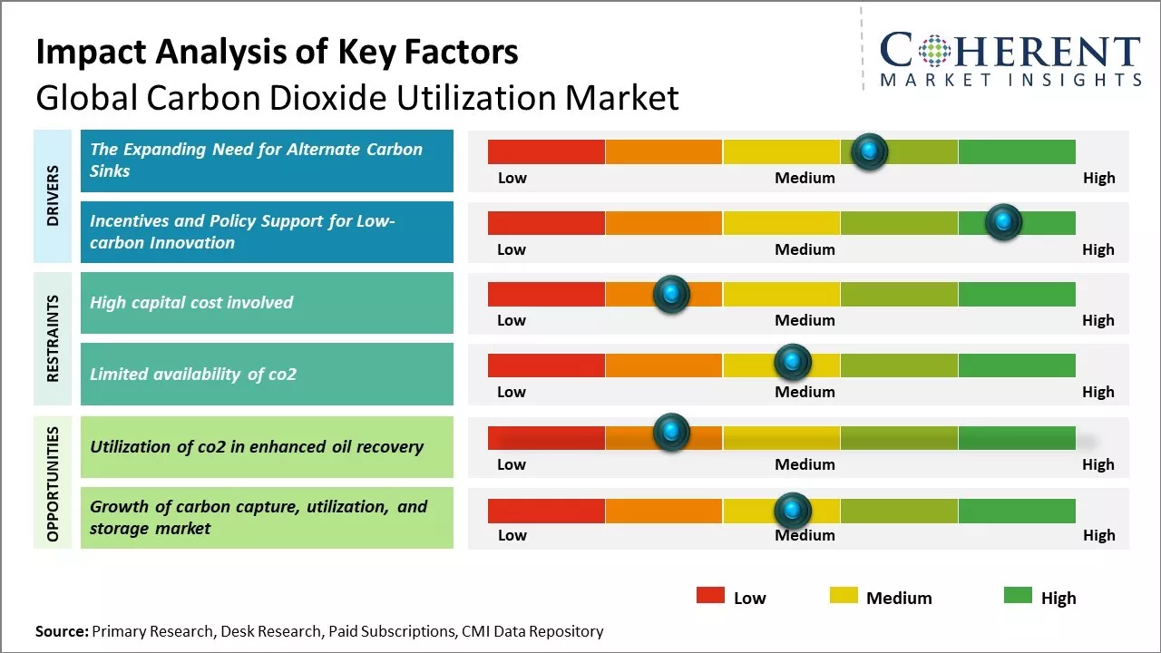 Carbon Dioxide Utilization Market Key Factors