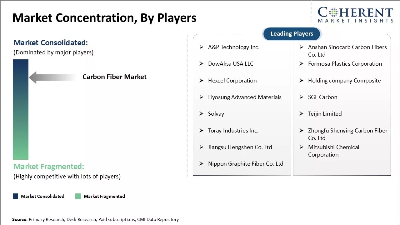 Carbon Fiber Market Concentration By Players