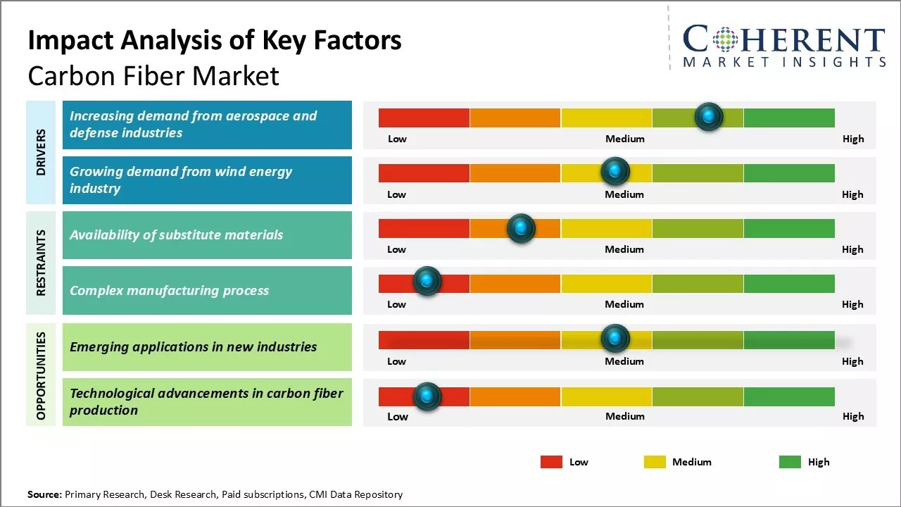 Carbon Fiber Market Key Factors