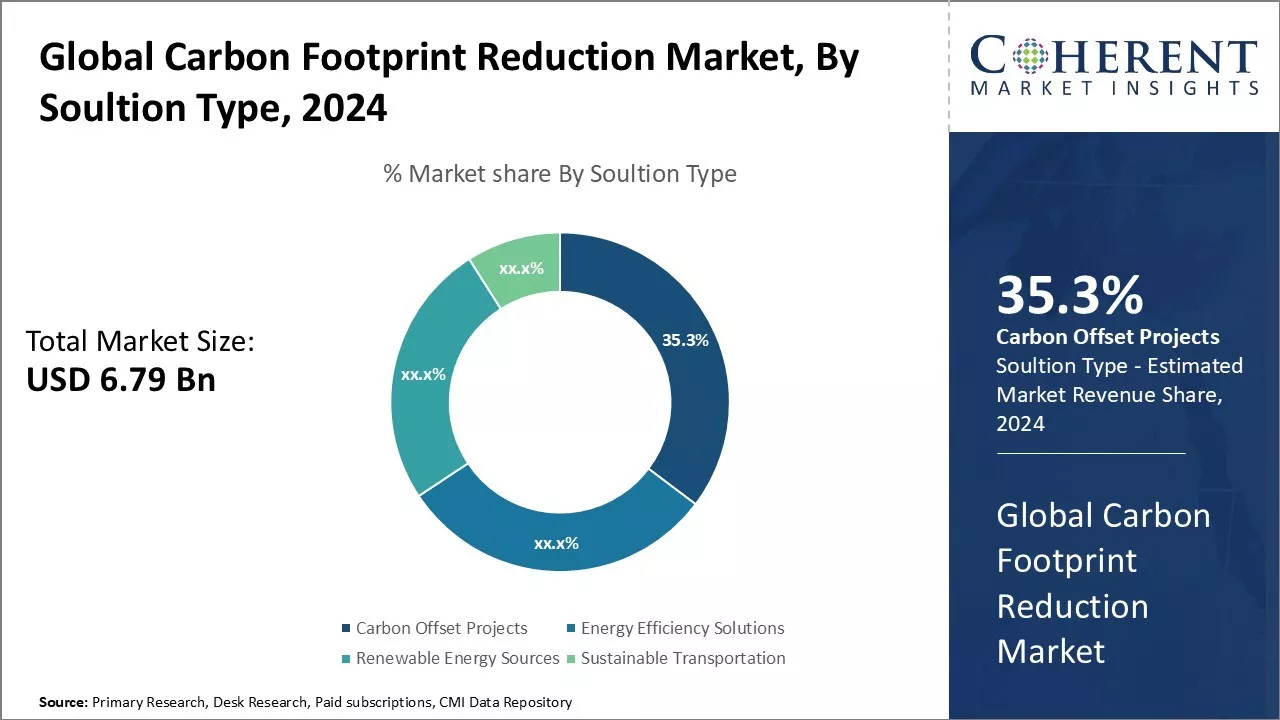 Carbon Footprint Reduction Market By Solution Type