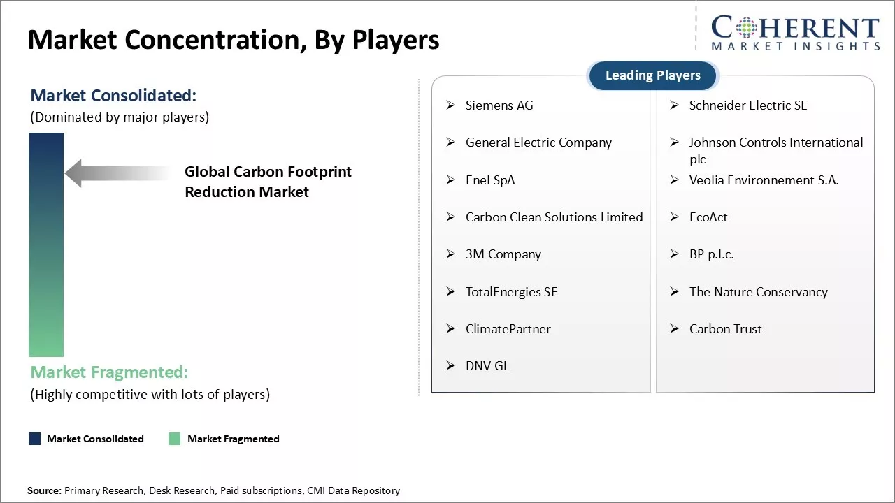 Carbon Footprint Reduction Market Concentration By Players