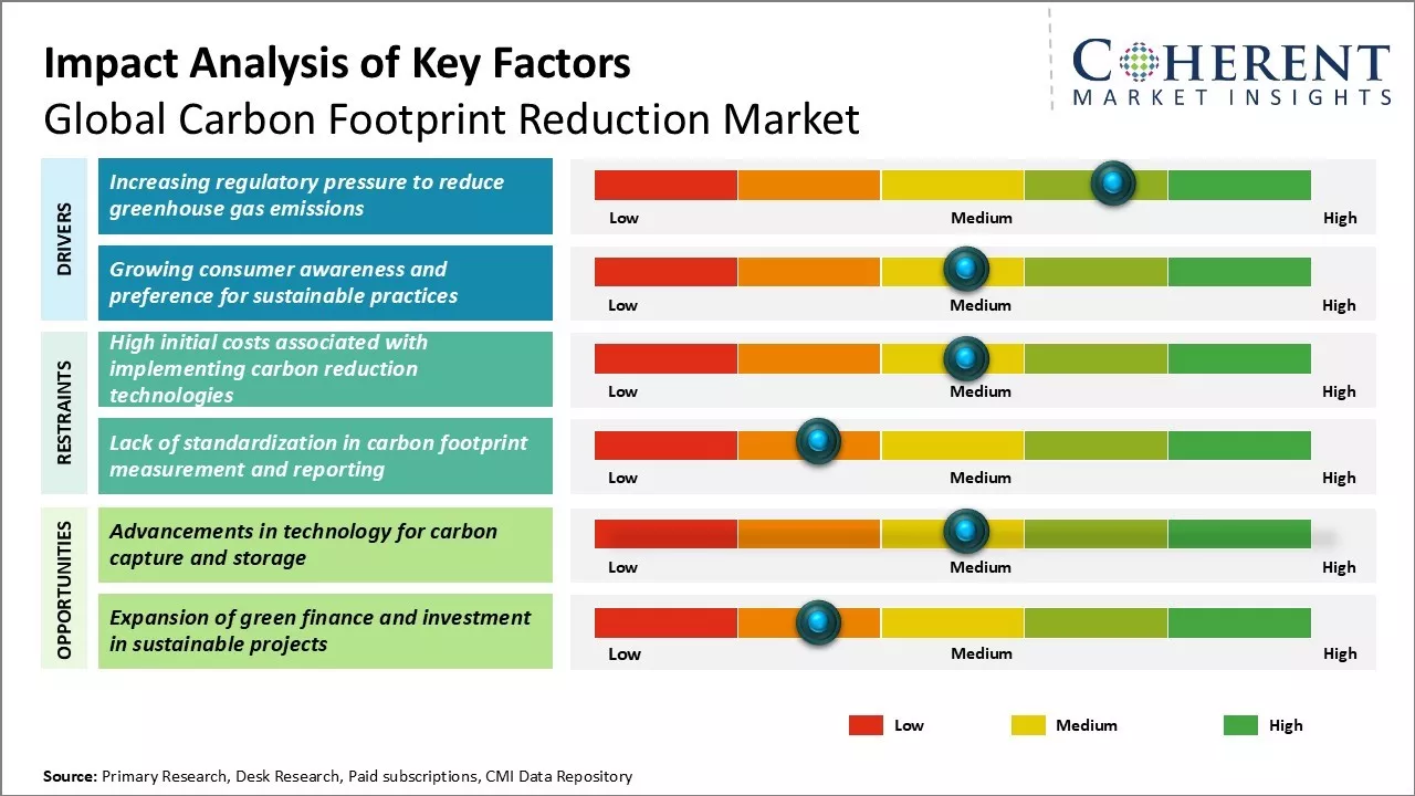 Carbon Footprint Reduction Market Key Factors