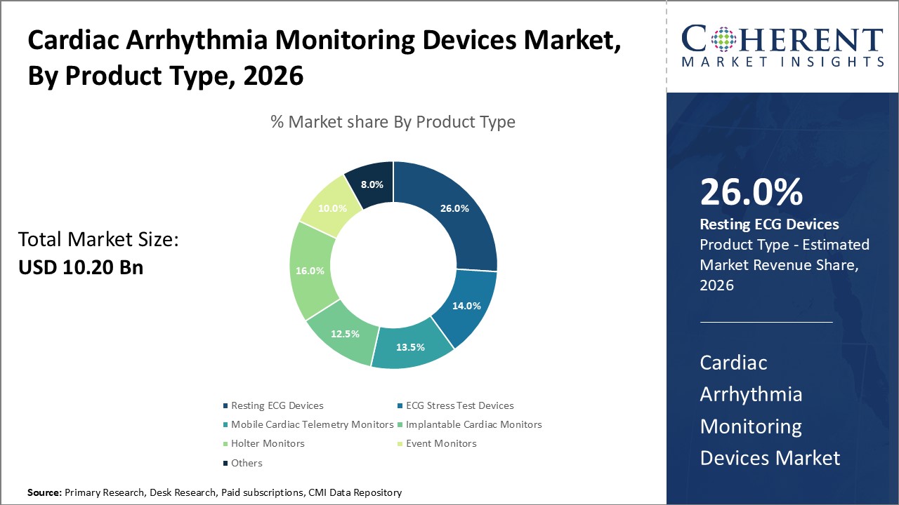 Cardiac Arrhythmia Monitoring Devices Market By Product Type Cardiac Arrhythmia Monitoring Devices Market By Product Type