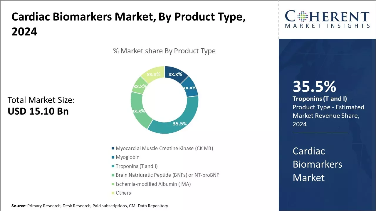 Cardiac Biomarkers Market By Product Type