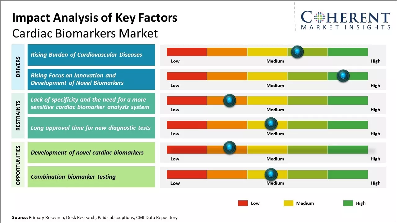 Cardiac Biomarkers Market Key Factors