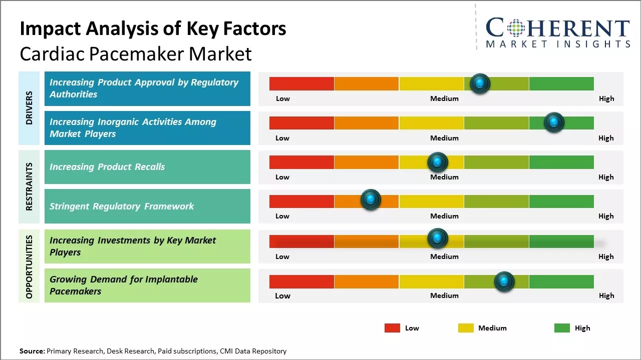 Cardiac Pacemaker Market Key Factors
