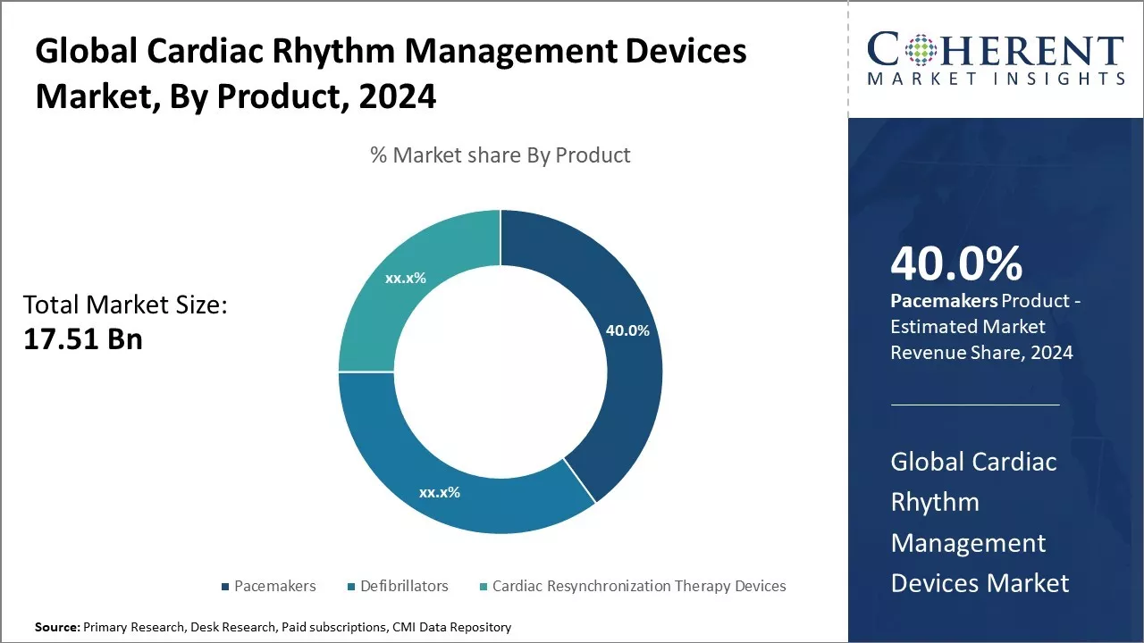 Cardiac Rhythm Management Devices Market By Product