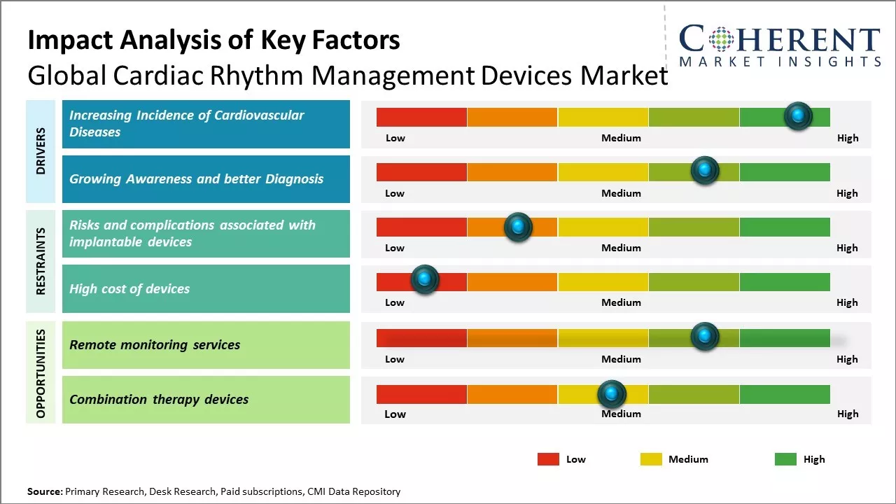 Cardiac Rhythm Management Devices Market key Factors