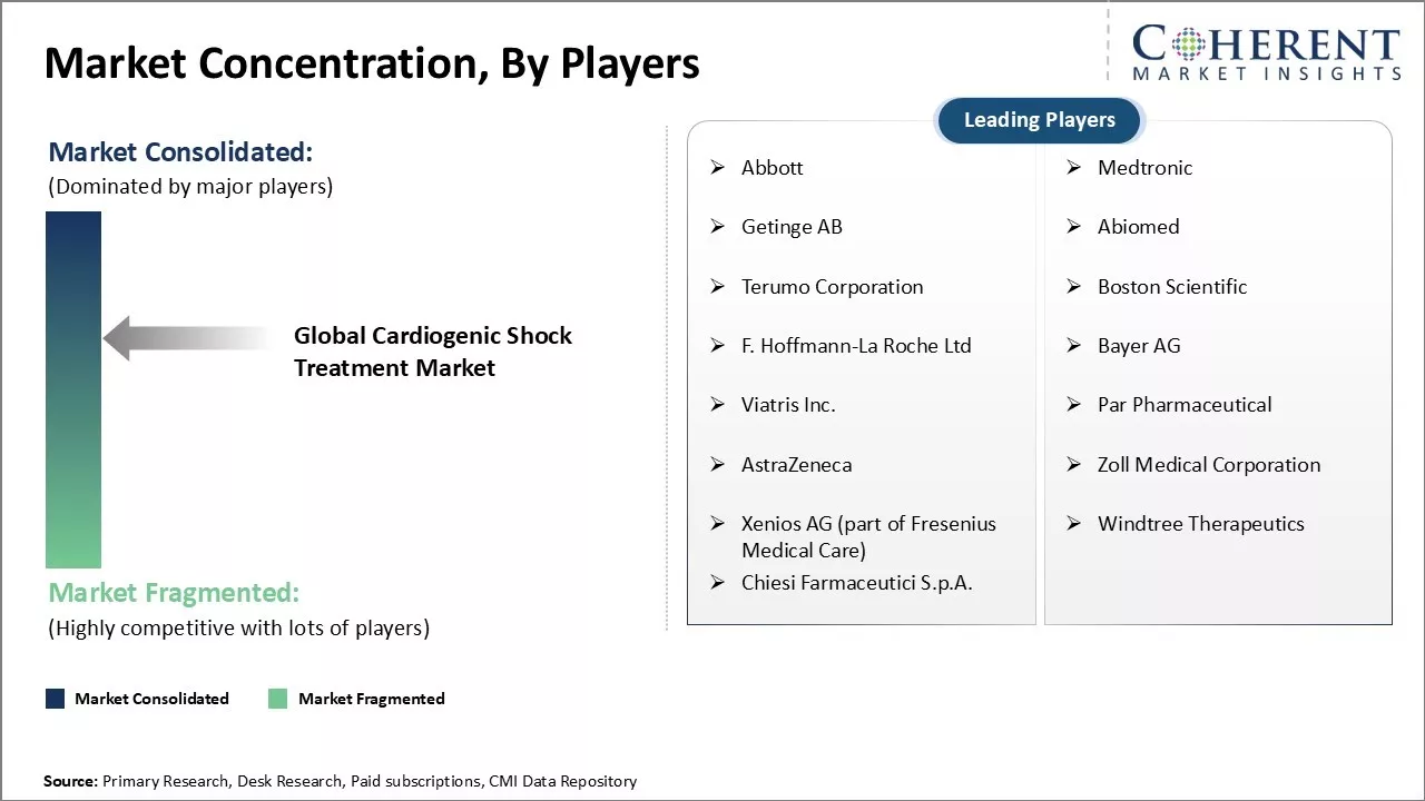 Cardiogenic Shock Treatment Market Concentration By Players