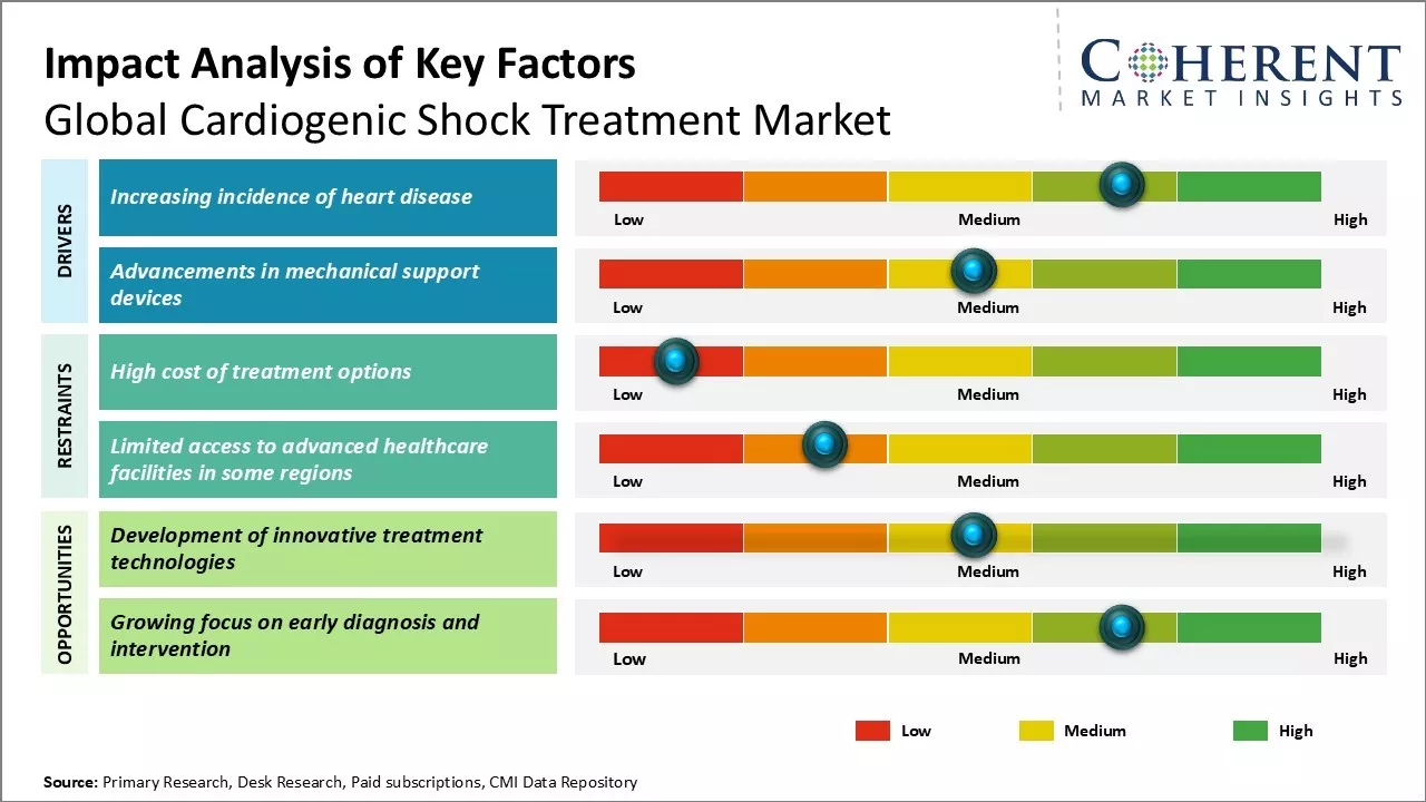 Cardiogenic Shock Treatment Market Key Factors