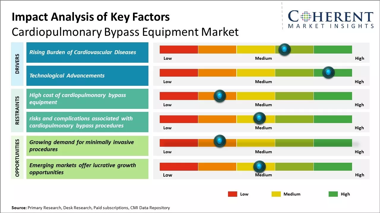 Cardiopulmonary Bypass Equipment Market Key Factors