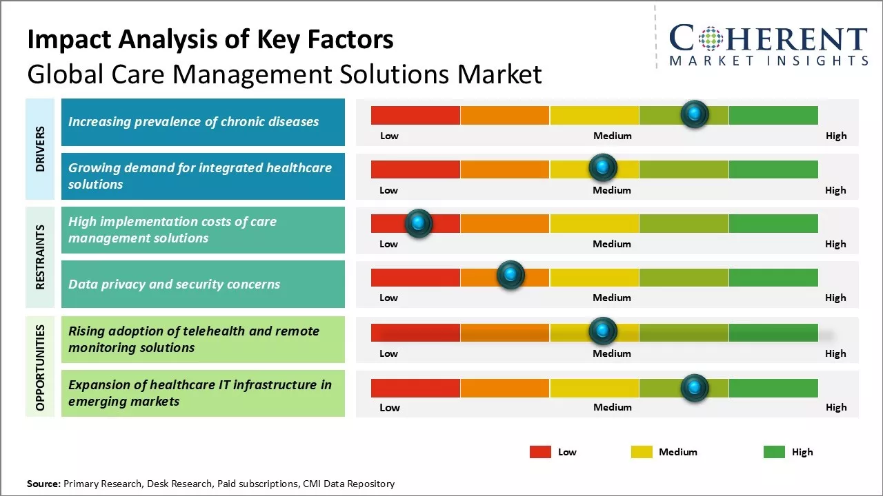 Care Management Solutions Market Key factors