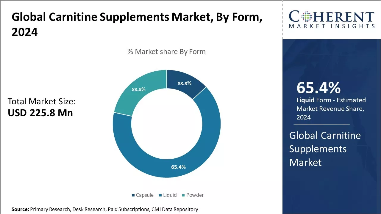 Carnitine Supplements Market By Form