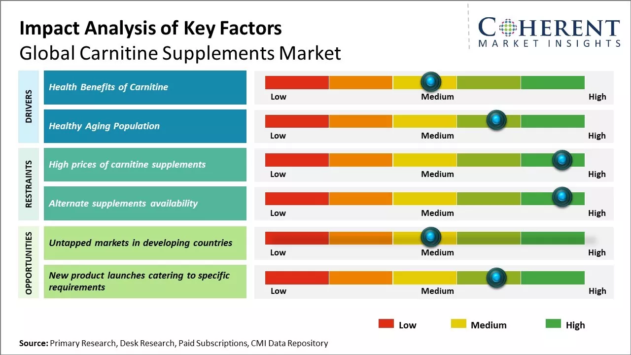 Carnitine Supplements Market Key Factors