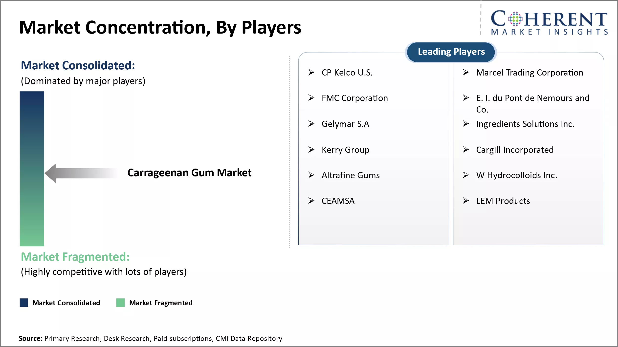 Carrageenan Gum Market Concentration By Players