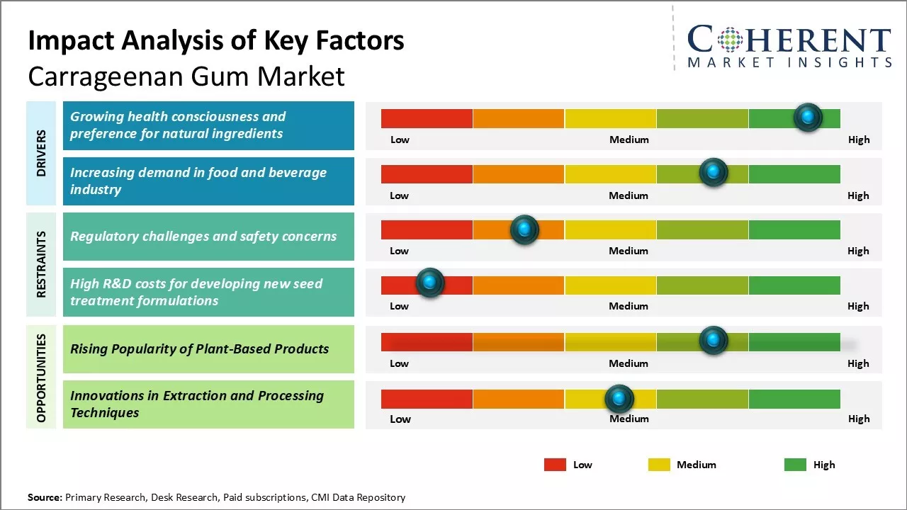 Carrageenan Gum Market Key Factors