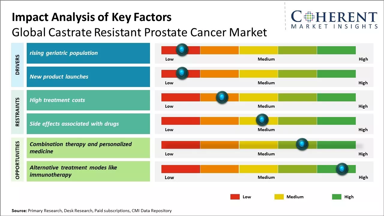 Castrate Resistant Prostate Cancer Market Key Factors