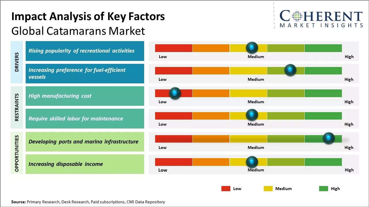 Catamarans Market Key Factors