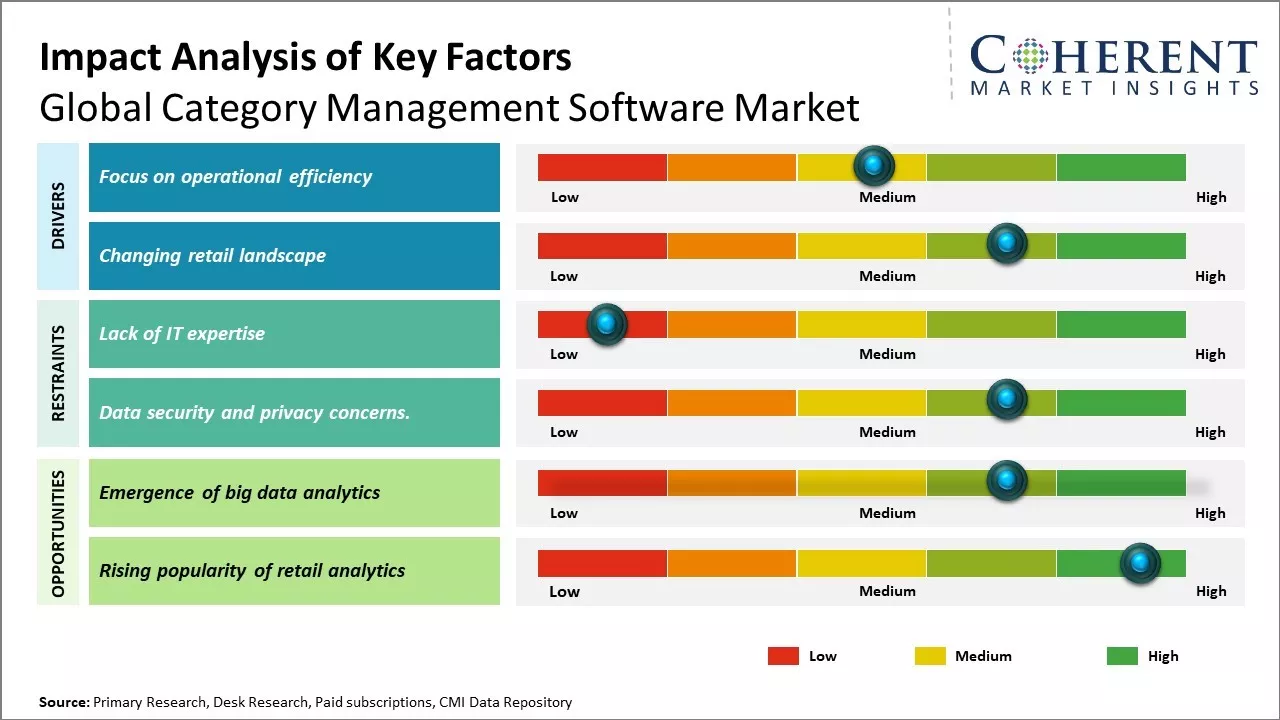 Category Management Software Market Key Factors