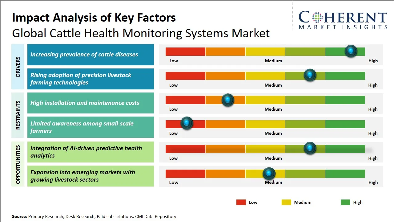 Cattle Health Monitoring Systems Market Key Factors Cattle Health Monitoring Systems Market Key Factors