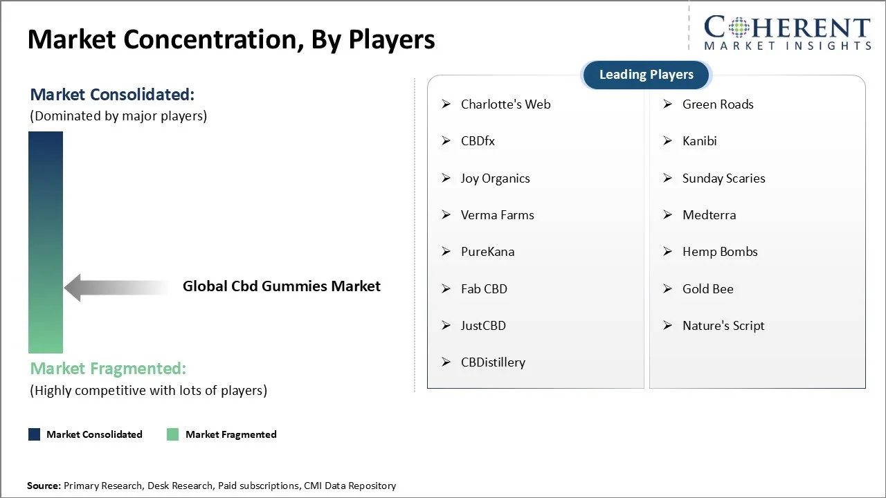 CBD Gummies Market Concentration By Players