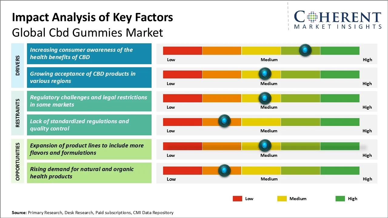 CBD Gummies Market Key Factors