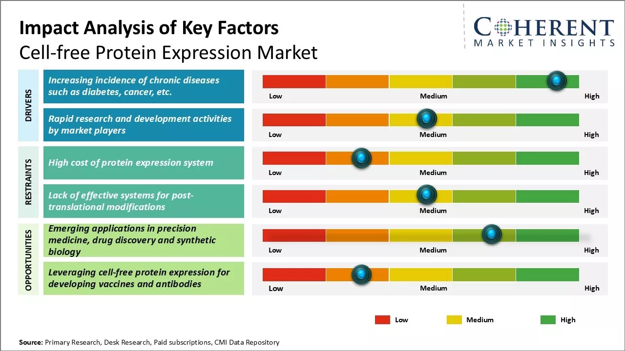 Cell-free Protein Expression Market Key Factors