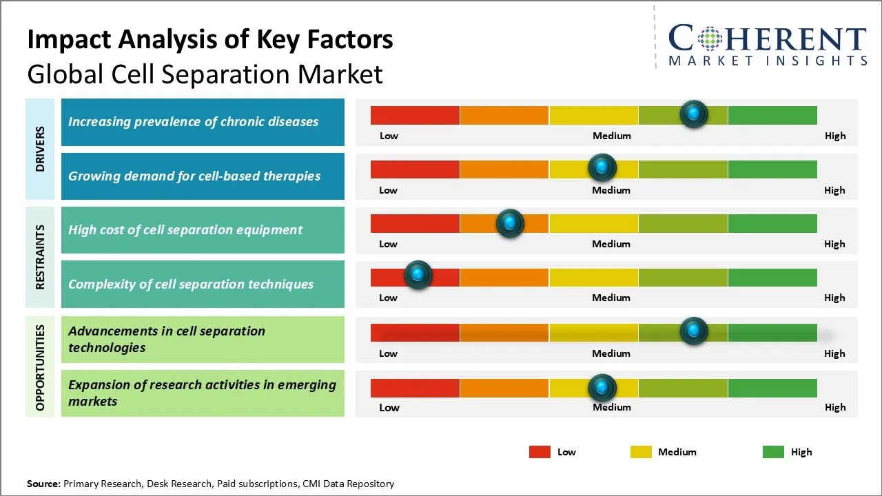 Cell Separation Market Key Factors