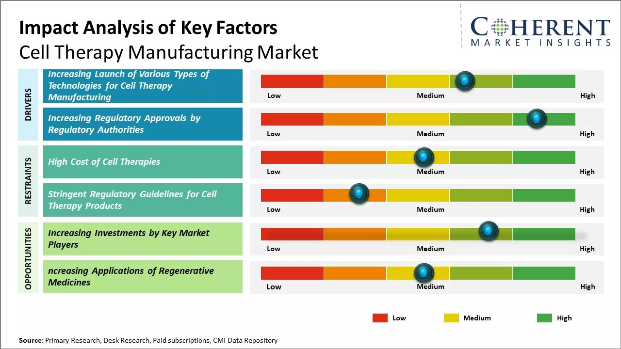 Cell Therapy Manufacturing Market Key Factors