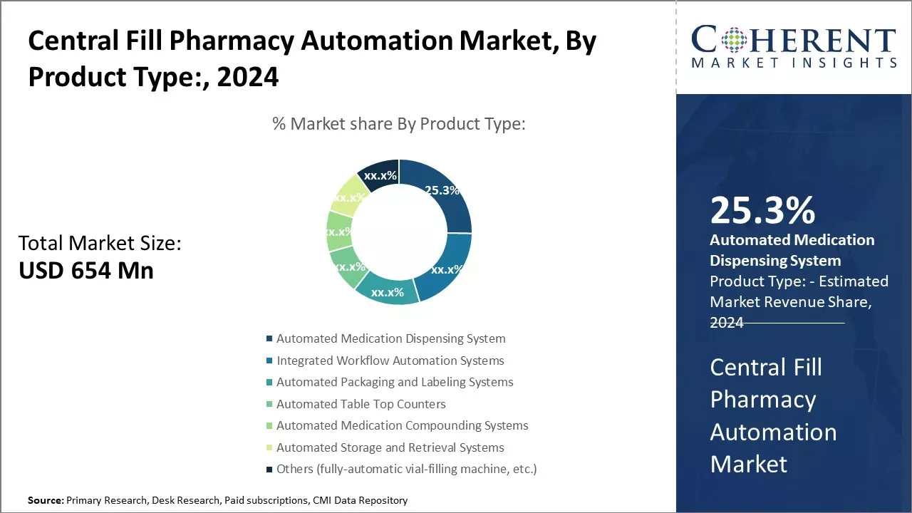 Central Fill Pharmacy Automation Market By Product Type