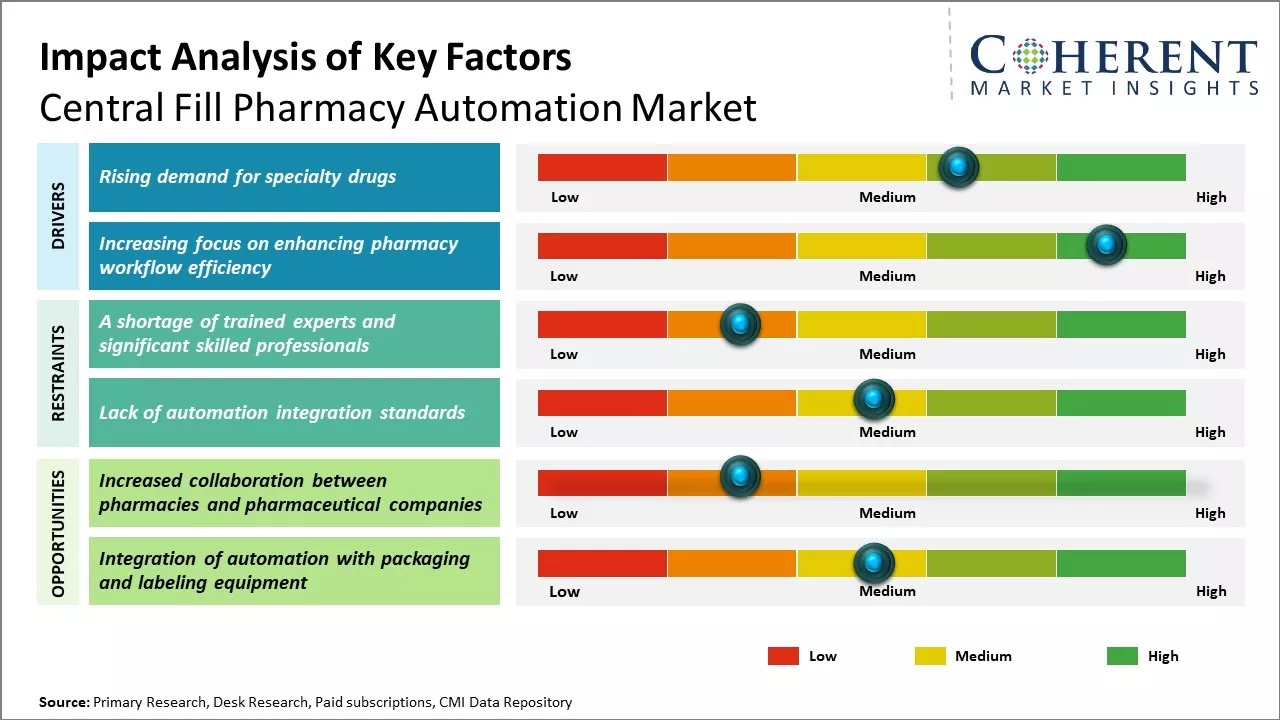 Central Fill Pharmacy Automation Market Key Factors