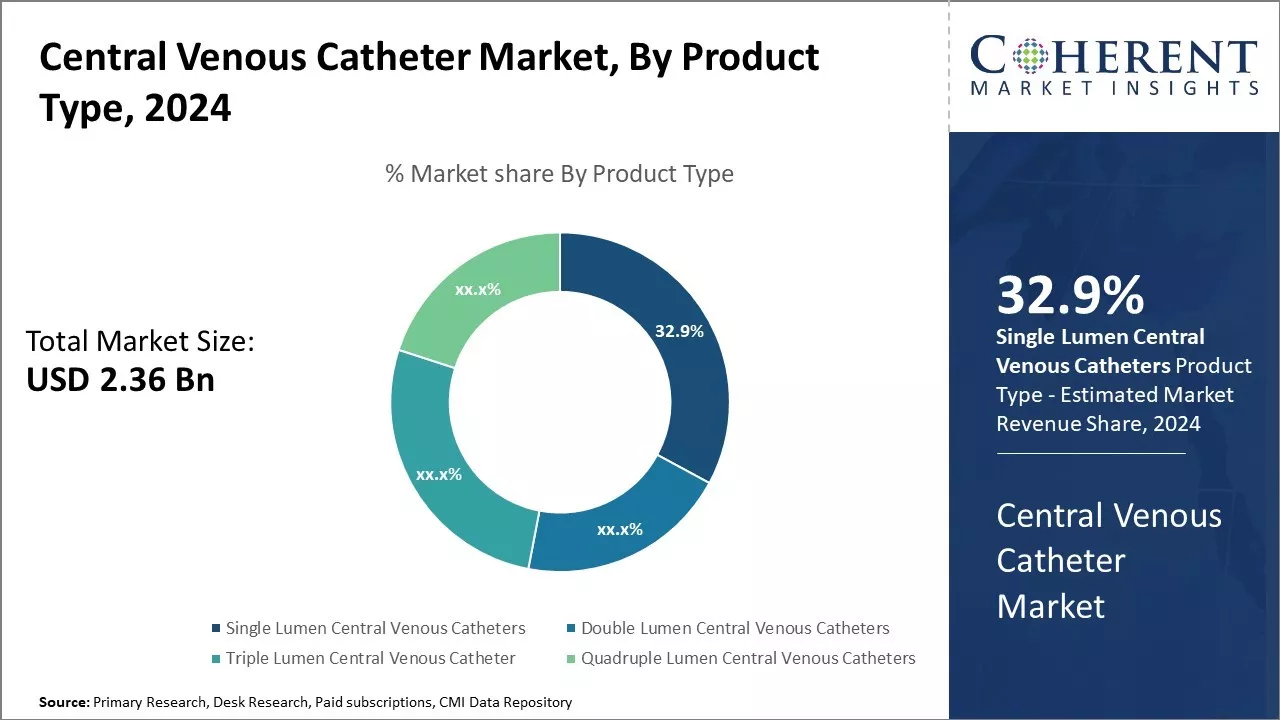 Central Venous Catheter Market By Product Type