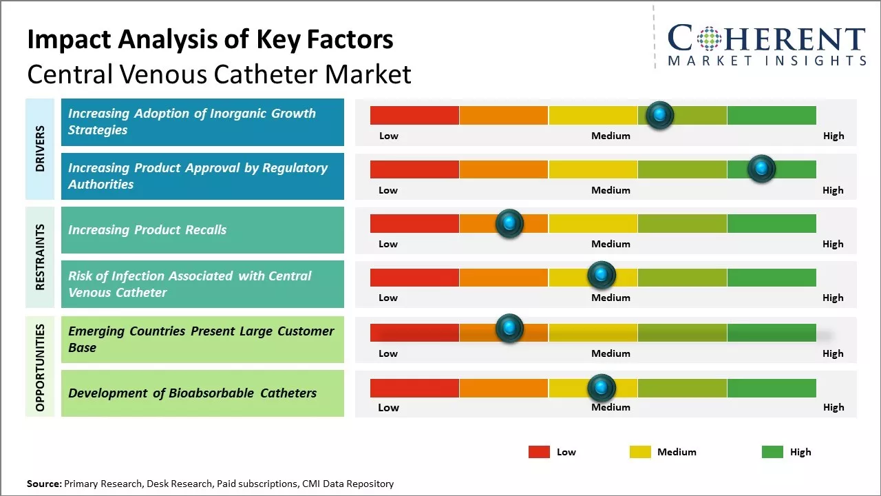 Central Venous Catheter Market Key Factors