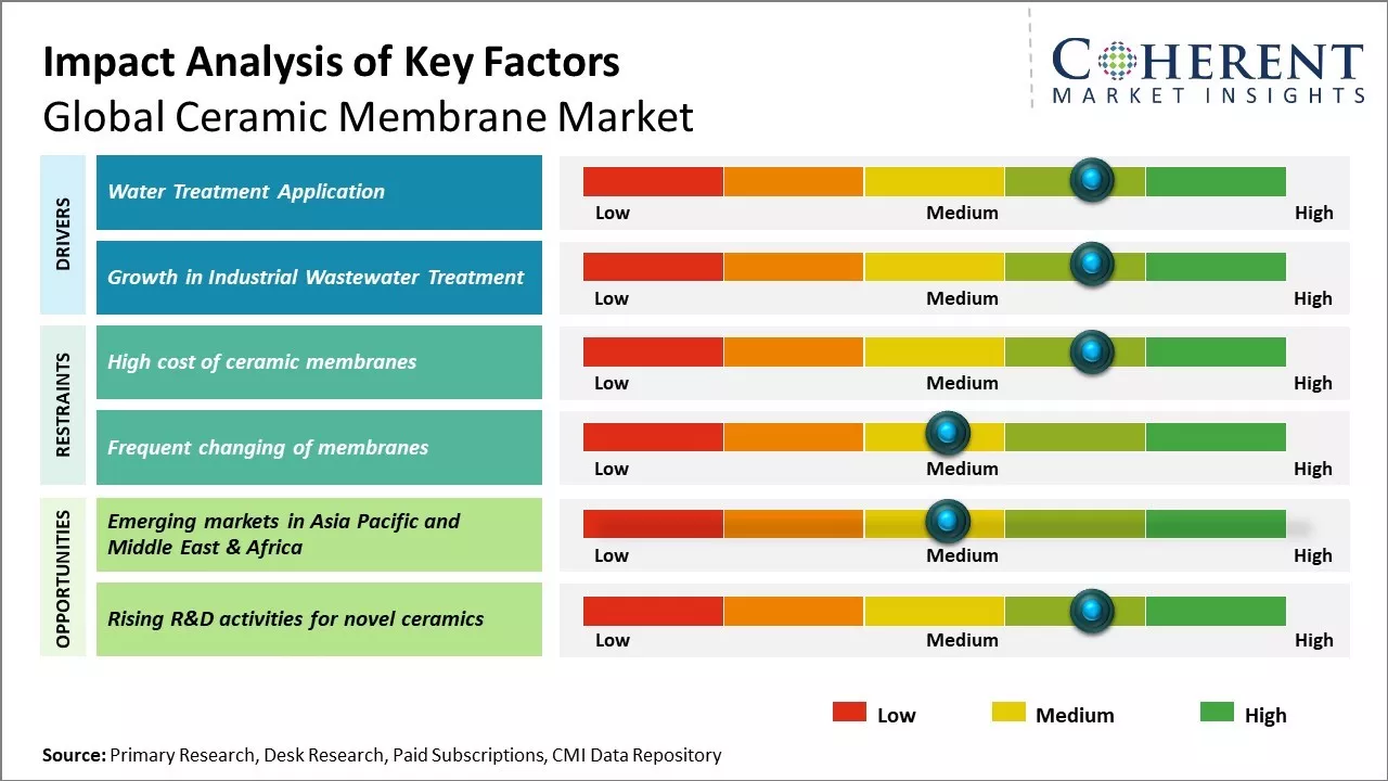 Ceramic Membrane Market Key Factors