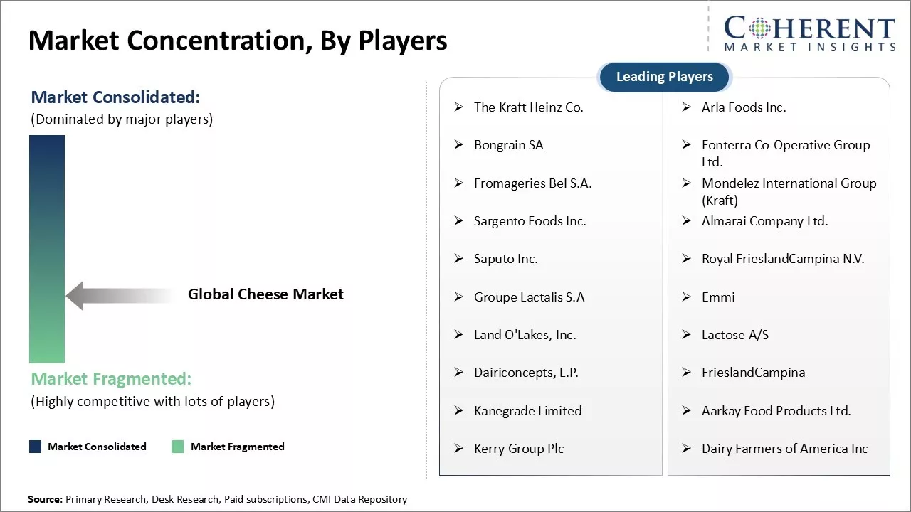 Cheese Market Concentration By Players