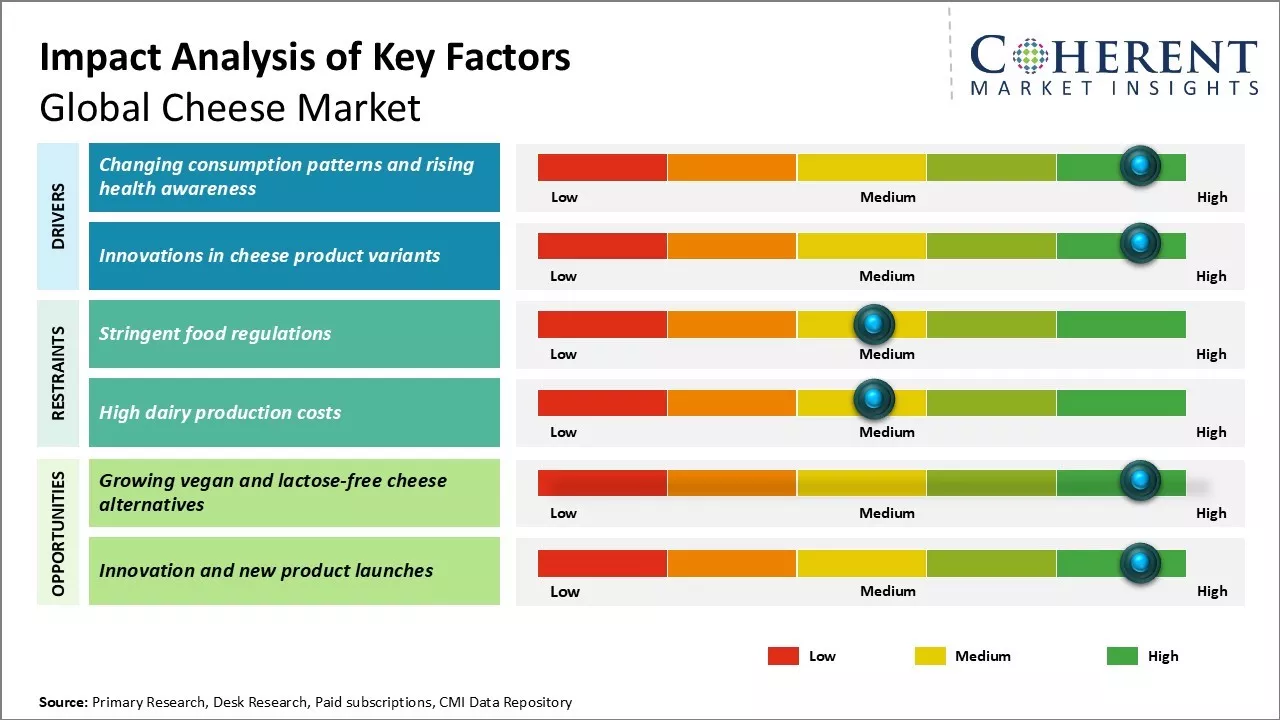 Cheese Market Key Factors