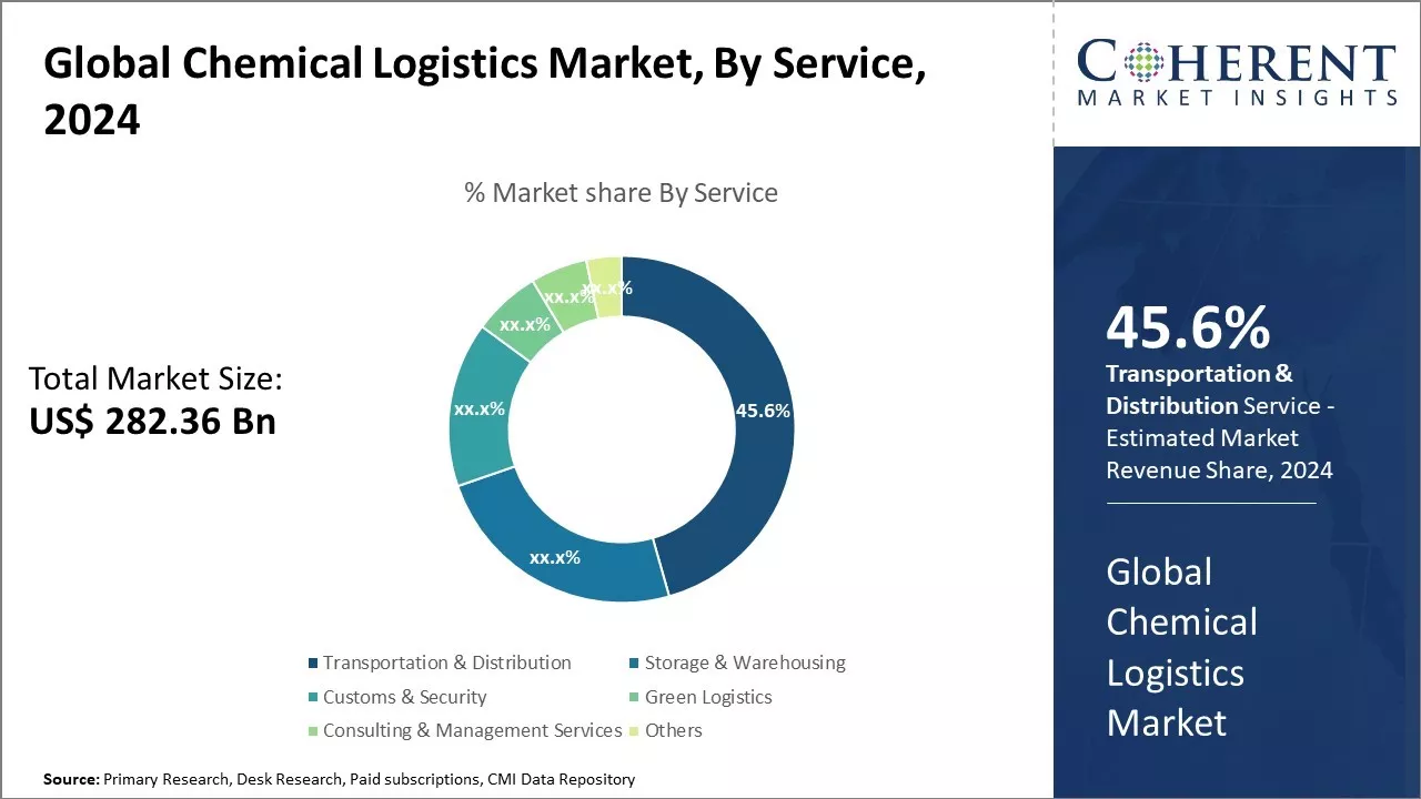 Chemical Logistics Market By Service