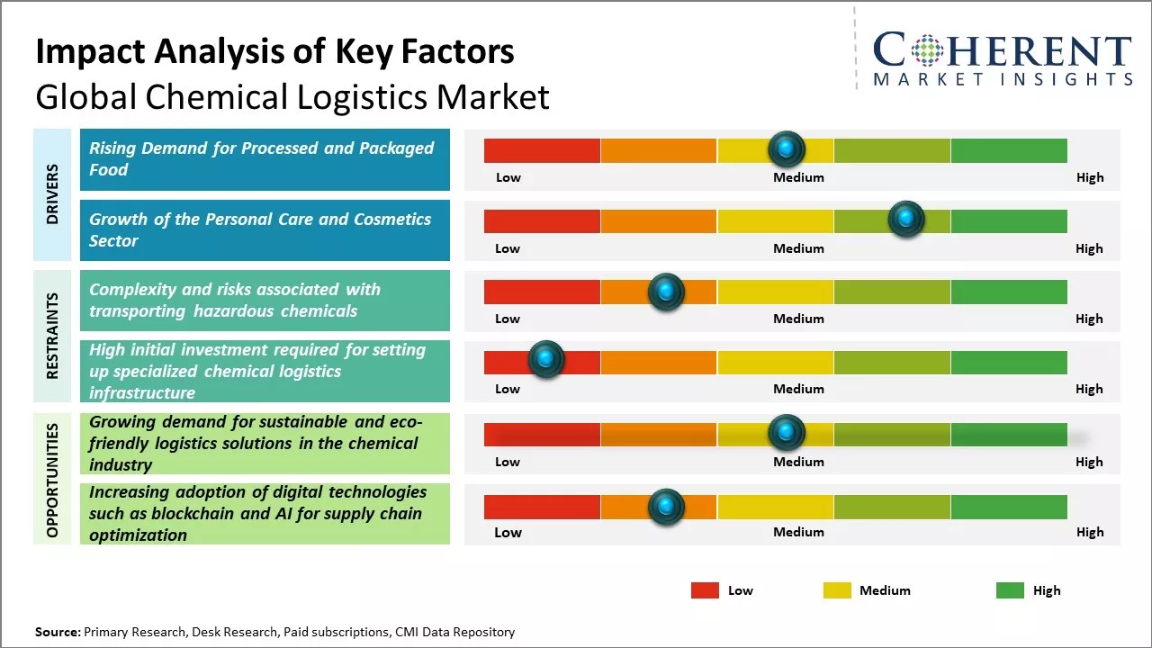 Chemical Logistics Market Key Factors