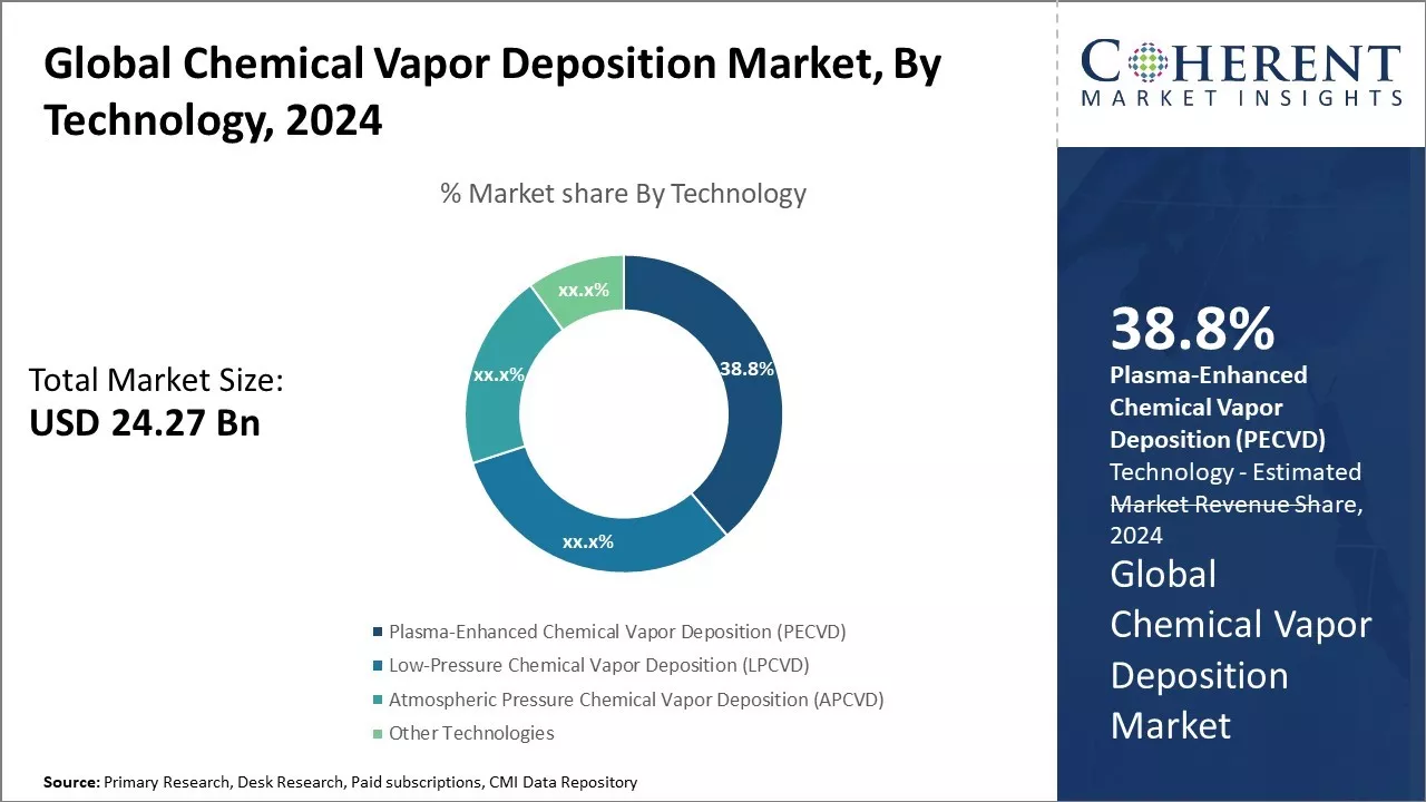 Chemical Vapor Deposition Market By Technology