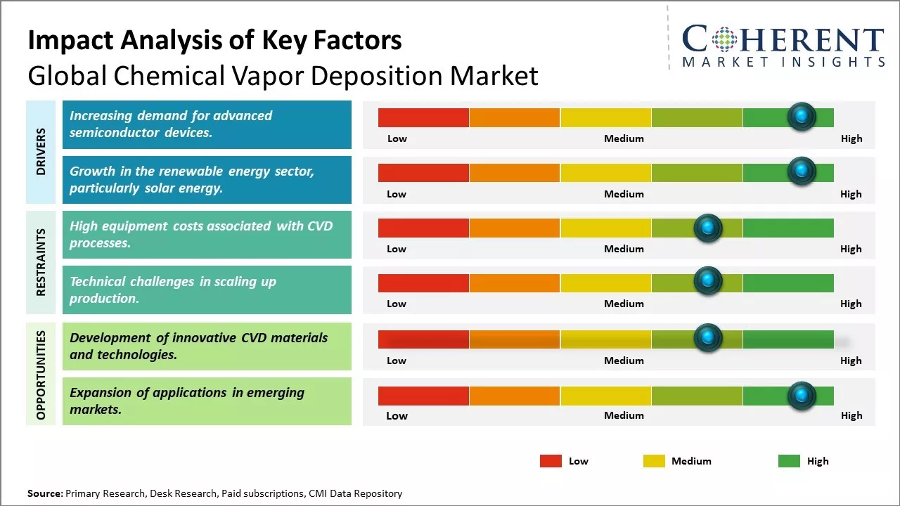 Chemical Vapor Deposition Market Key Factors