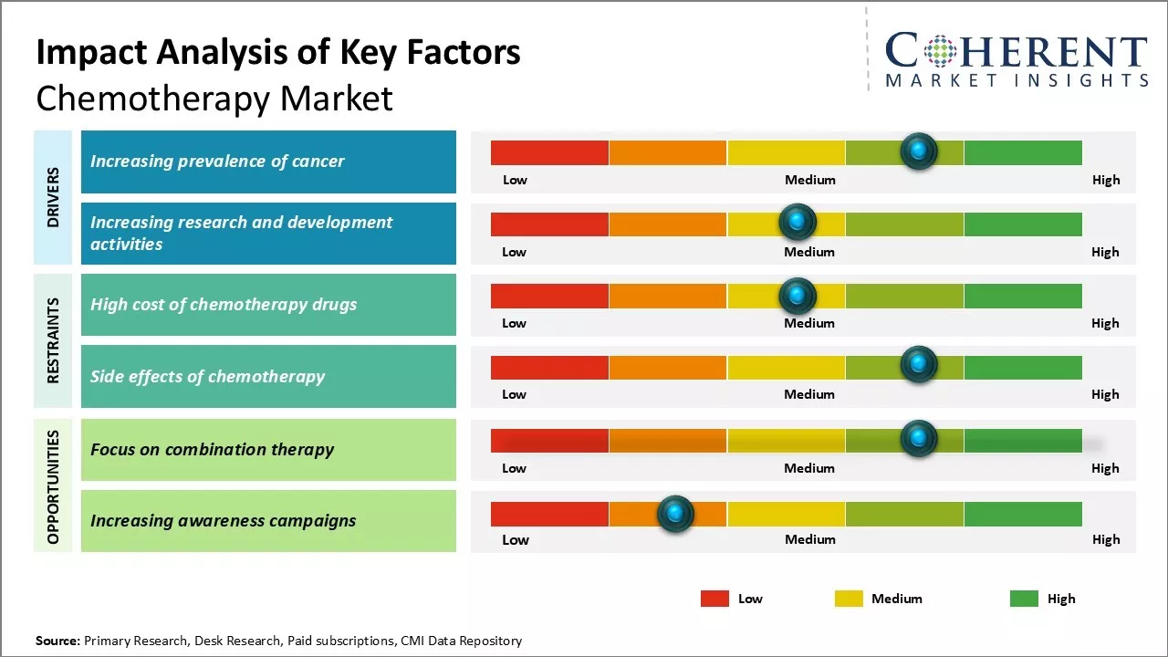 Chemotherapy Market Key Factors