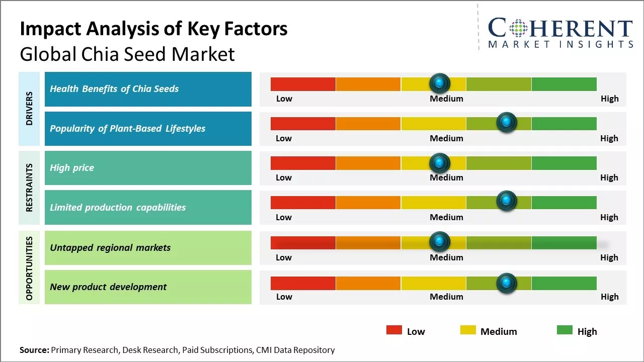 Chia Seeds Market Key Factors